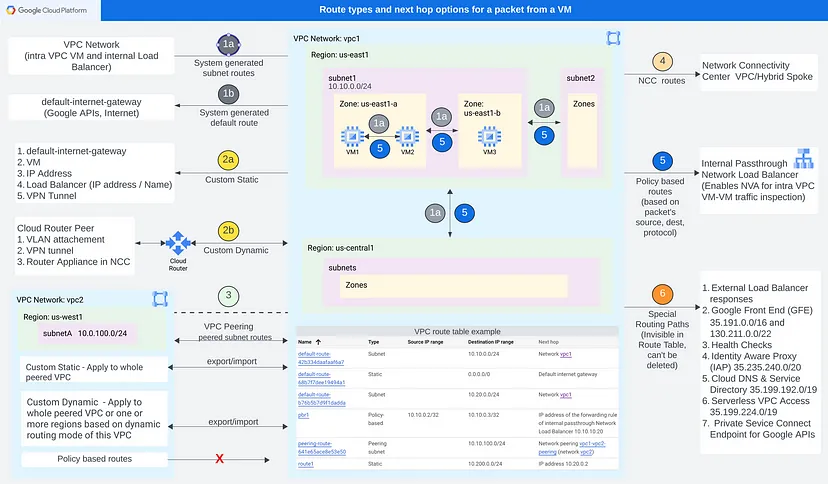 Routing in Google Cloud Image