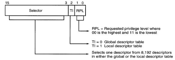 Segment Selector Format