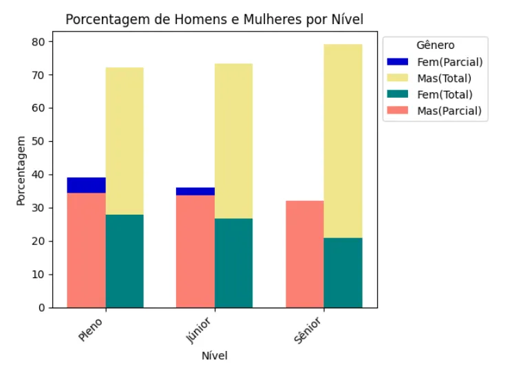 Porcentagem de homens e mulheres por nível