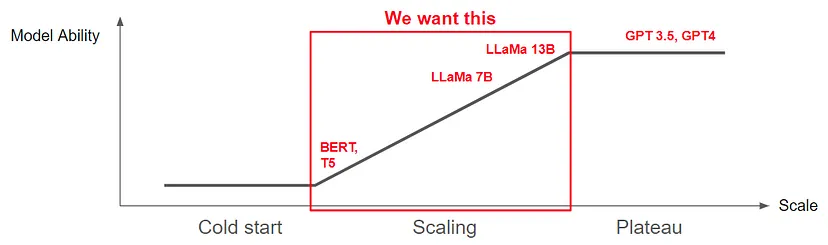 ML | Scaling Law