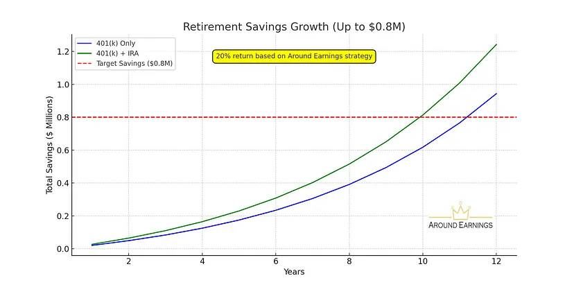 Securing a U.S. Green Card Under 10 Years with Retirement Funds