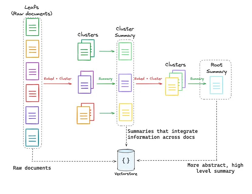 new array()