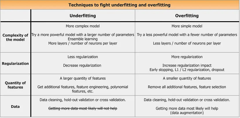 Techniques to Fight Underfitting and Overfitting.