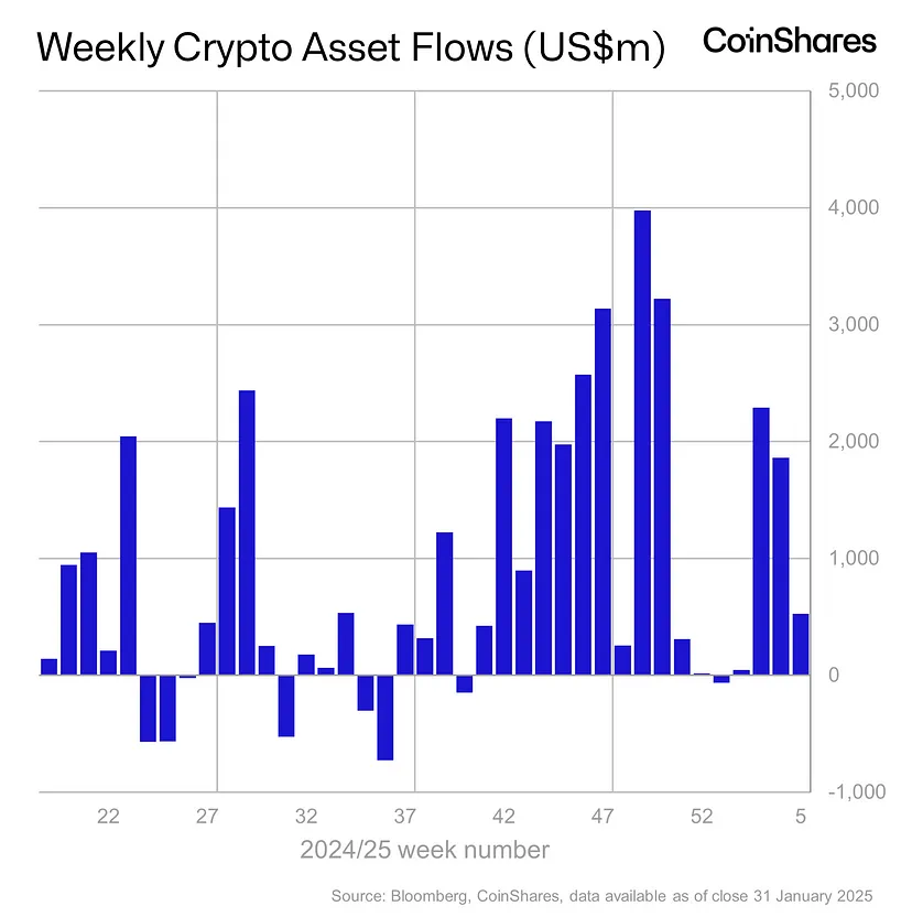 XRP Turns into Second Favourite Altcoin of Establishments 12 months-to-Date With 5,000,000 in Product Inflows: CoinShares – The Each day Hodl