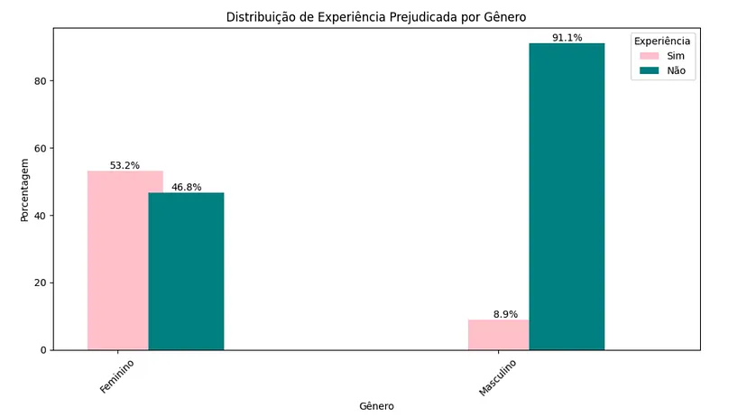 Distribuição de experiência prejudicada por gênero