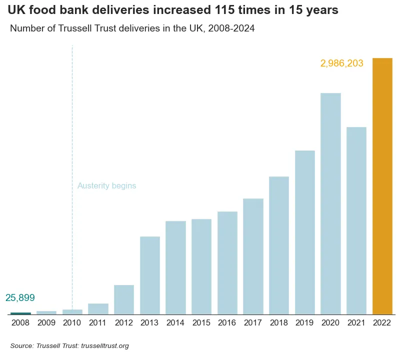 Food banks shouldn’t be accepted as part of modern UK life