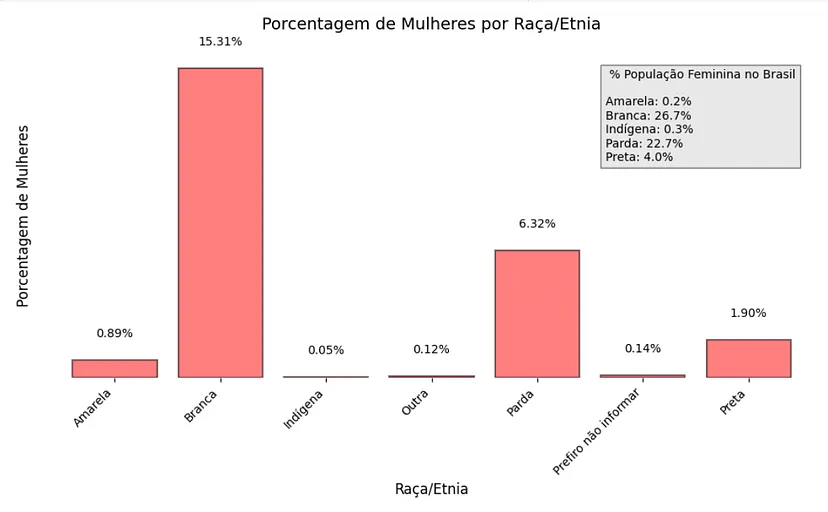 Porcentagem das mulheres que responderam a pesquisa de acordo com raça/etnia