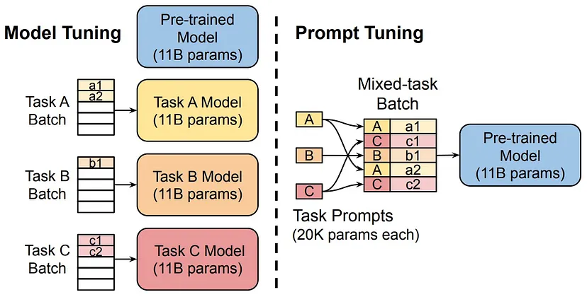 Soft Prompt Tuning