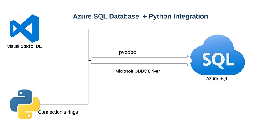 Python Azure SQL