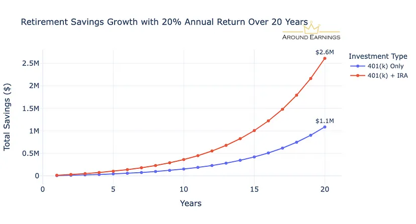 Title: “Boost Your Retirement Savings: Add $12,000 to Your IRA on Top of 401(k) Contributions”