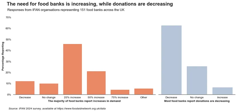 Increasing need, decreasing donations