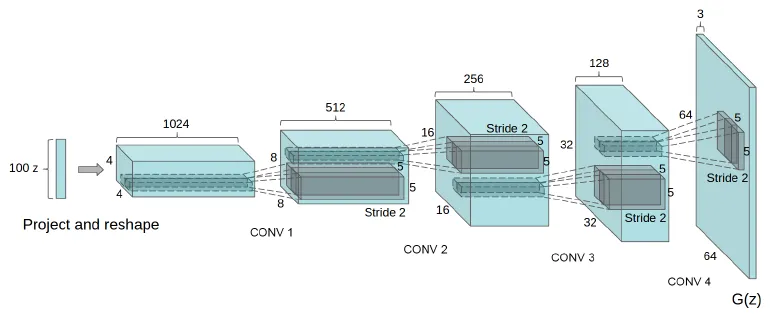 Diagram of the Generator in DCGAN.