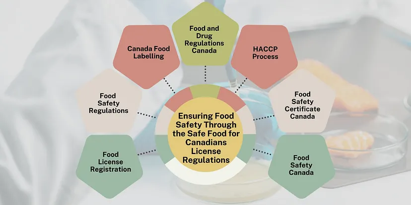 Food and Drug Regulations Canada