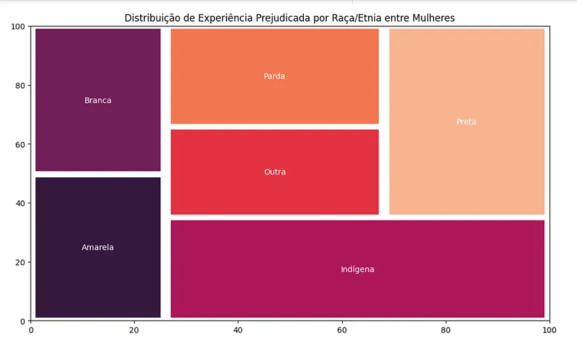 Experiência Prejudicada por etnia/raça
