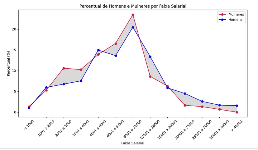 Percetual de Homens e Mulheres por faixa salaria
