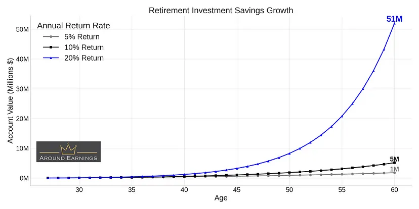 How to Retire with $51 Million: A Strategic Investment Guide