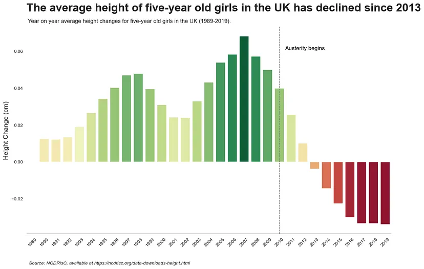 The average height of UK 5-year olds is decreasing