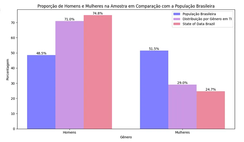 Proporção de homens e mulheres na amostra em comparação com a população brasileira