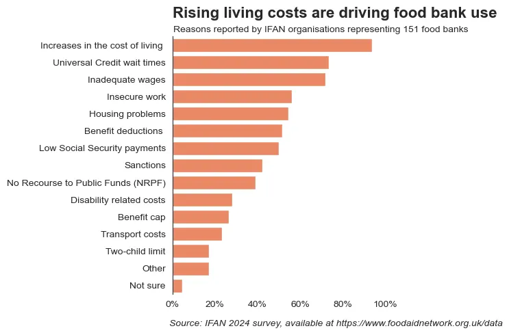 Rising costs