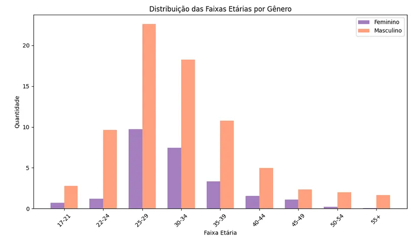 Distribuição das faixas etárias por gênero