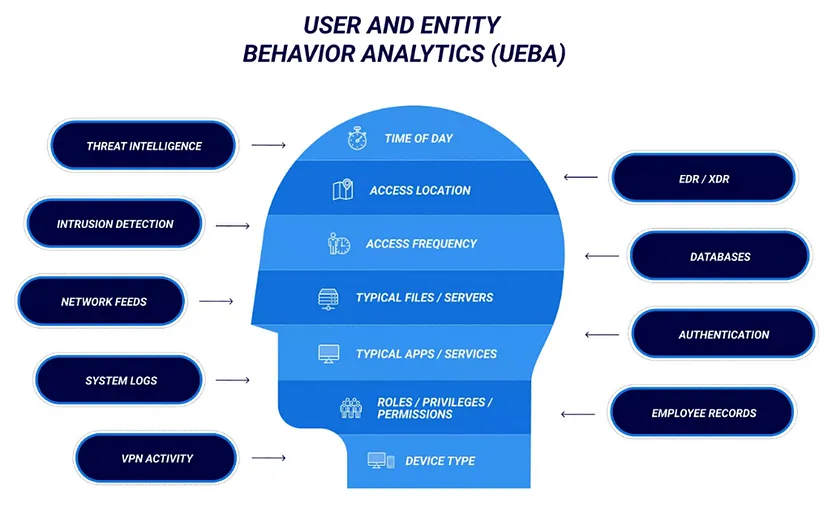 User Behavior Analytics