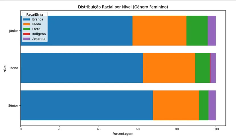 Distribuição racial