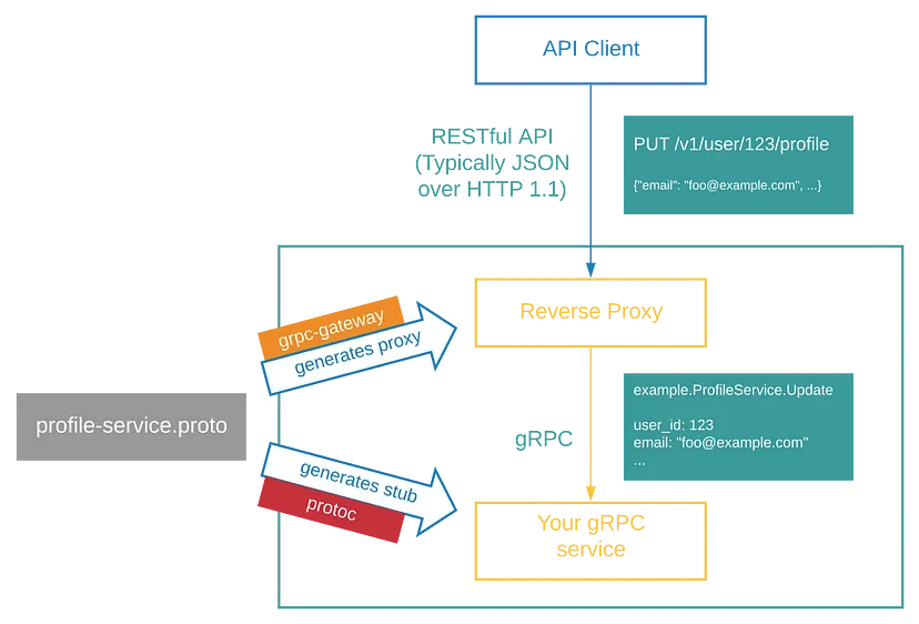 grpc-gateway-schema