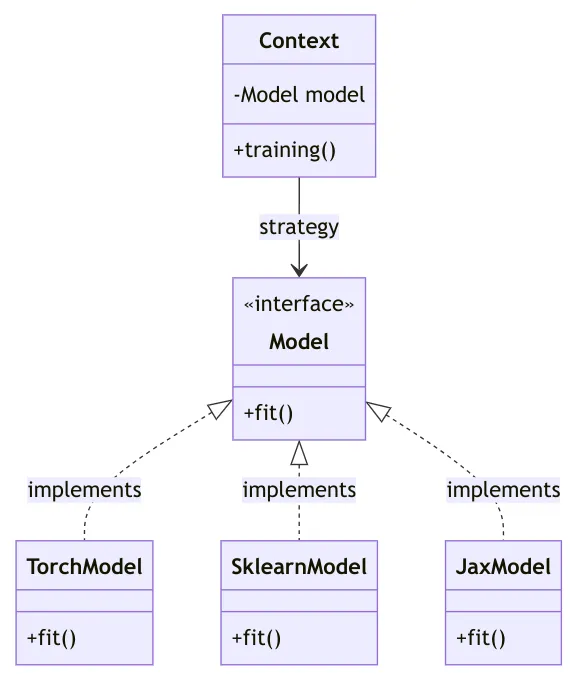 Strategy Pattern for MLOps