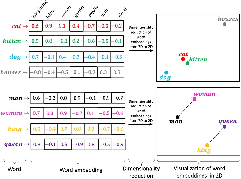 Text Similarity (Word2Vec) Illustration