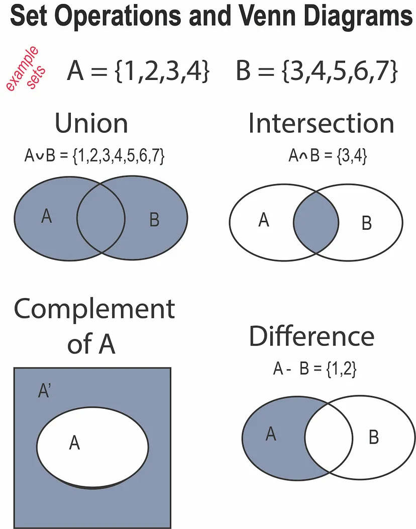hi your python set() operations diagrams are not correct. please fix. e ...