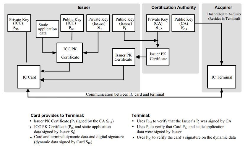 EMV L2 (6) — DDA Authentication for ODA