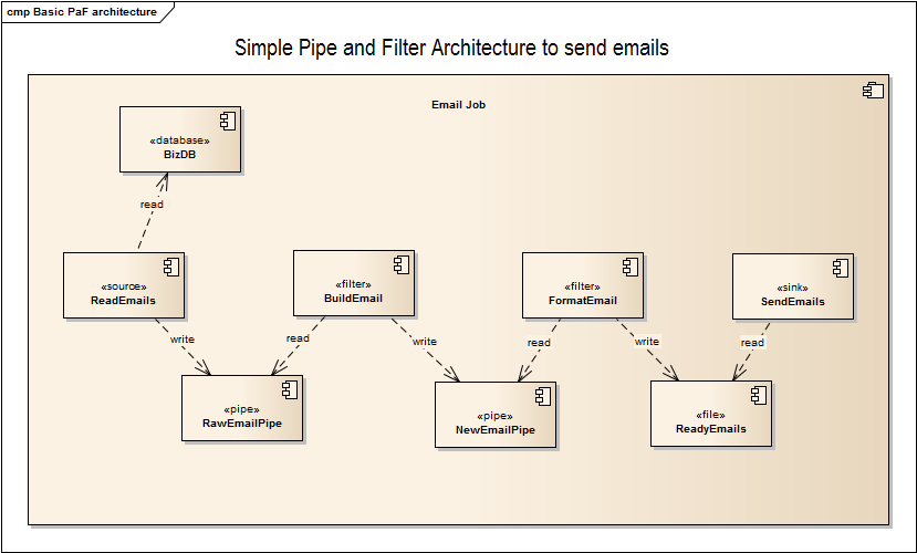 Implementing and Scaling a Pipe and Filter Architecture with Spring Batch,  Part 1 | by Cars.com Technology | Cars.Com Technology