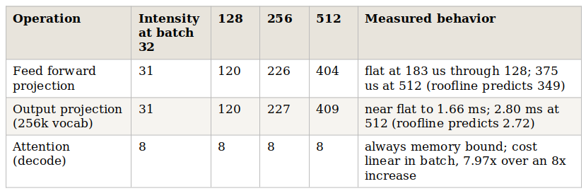 Table 3. Arithmetic intensity in FLOPs per byte, derived from the model’s published dimensions in bfloat16, against the chip’s critical intensity of about 240. The measured times of Section 4 sit within ten percent of the corresponding roofline on both sides of the threshold.