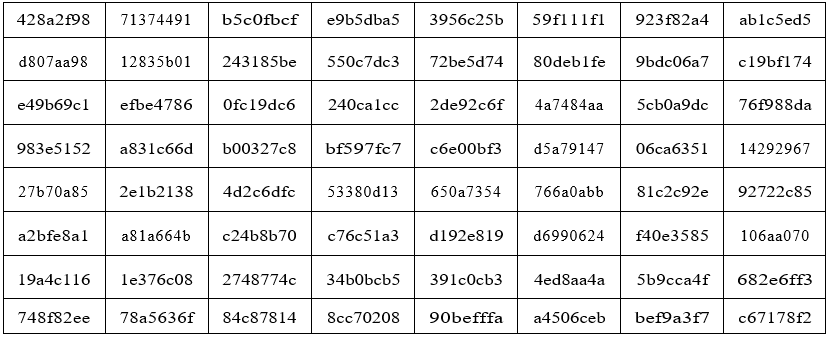 Tablo 1.2. K64 dizisi