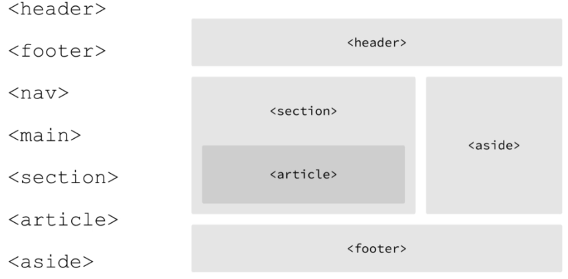 Introduction to Semantics tags in HTML5 | by Sagar Kudu | Medium