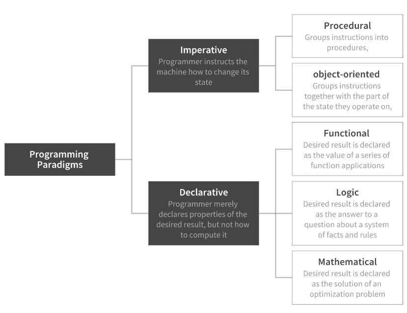 Elements of Functional Programming in Python