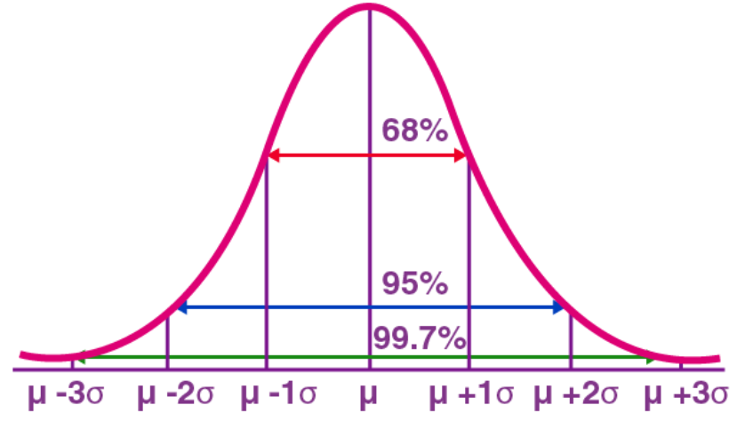 What is Z Score and how can we use this for Outlier detection? | by ...