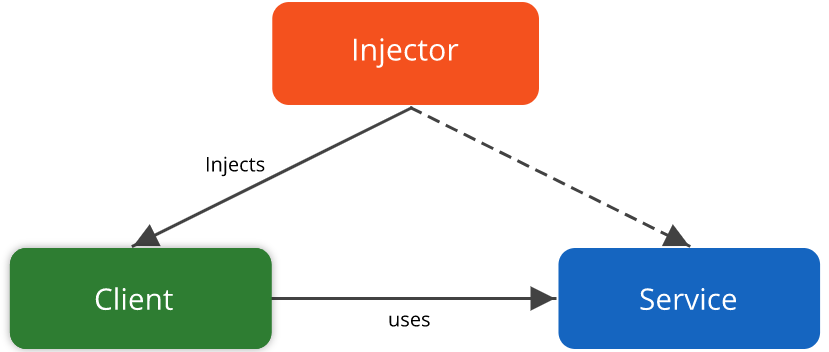 Dependency Injection in Java. Dependency Injection (DI) is a strategy ...