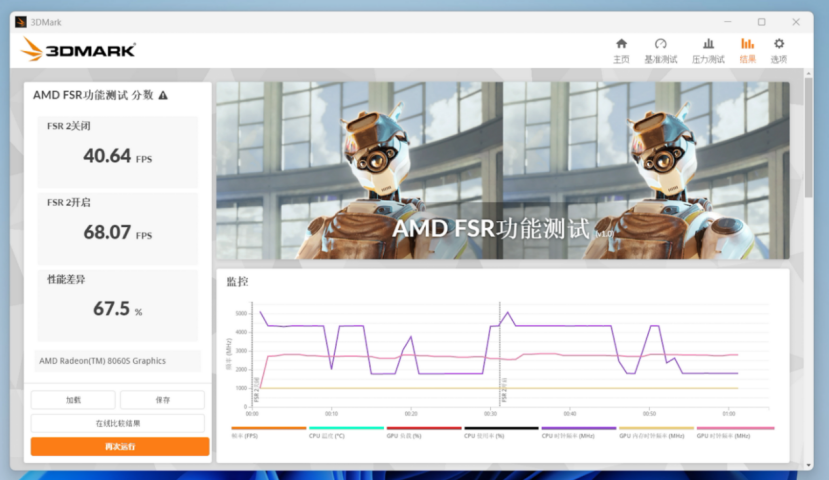 Radeon 8060S logra un aumento del 67.5 % en la tasa de fotogramas con FSR activado