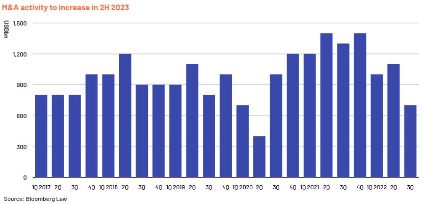 M&A activity to increase in 2H 2023