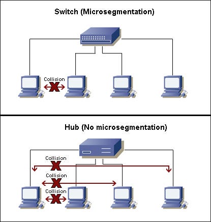 Data Switch vs Hub in a Home Network, by Kelly Zeng
