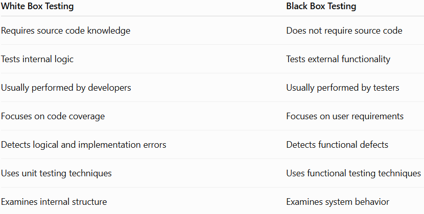 White Box Testing vs. Black Box Testing: Understanding the Key Differences