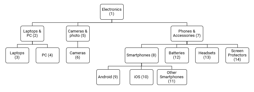 The type hierarchy tree