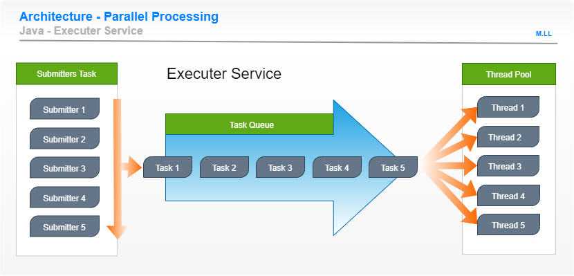 Java — Parallel Processing (Multi-threading) | by Marco Llapapasca | Medium