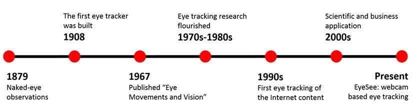 Eye Tracking Through History. Eye tracking — getting insight into… | by  EyeSee | Medium