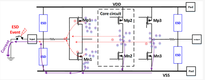Figure 2. In a classic CDM ESD protection scheme, due to random internal charge storage, the charges will run through the internal chip en route to discharge into a grounding pad. (Source: Electronics 2024)