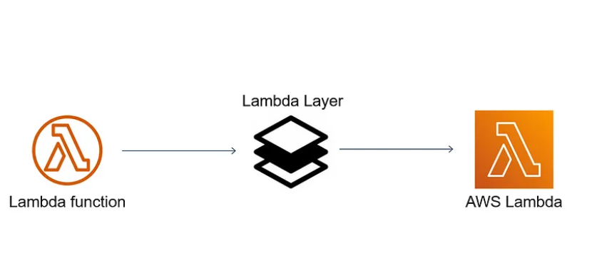 AWS Lambda: Layer Ekleme. Hoşgeldiniz ! | by Mehmet_ISIK | May, 2024 ...
