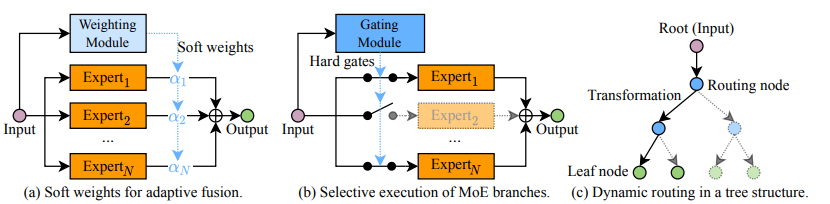 (Notes week23)Dynamic Neural Networks: A Survey | by 吳至憲 | Medium