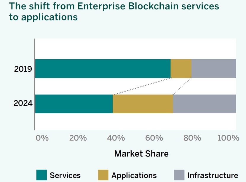 When the enterprise blockchain evolve? | by Kohei Kurihara | Medium