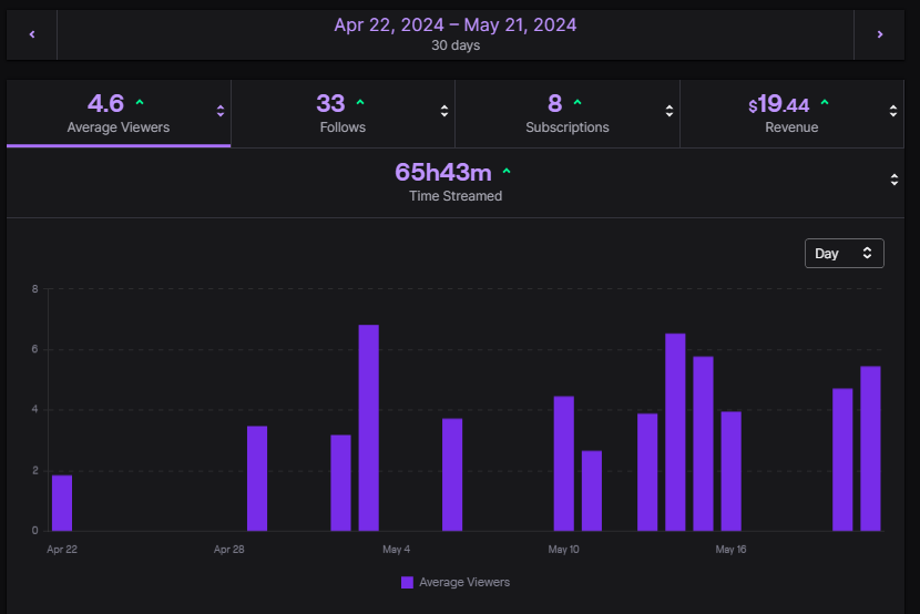 I made 50 on Twitch. Here’s how long it took by Avery Caribun 🐇🌱💗